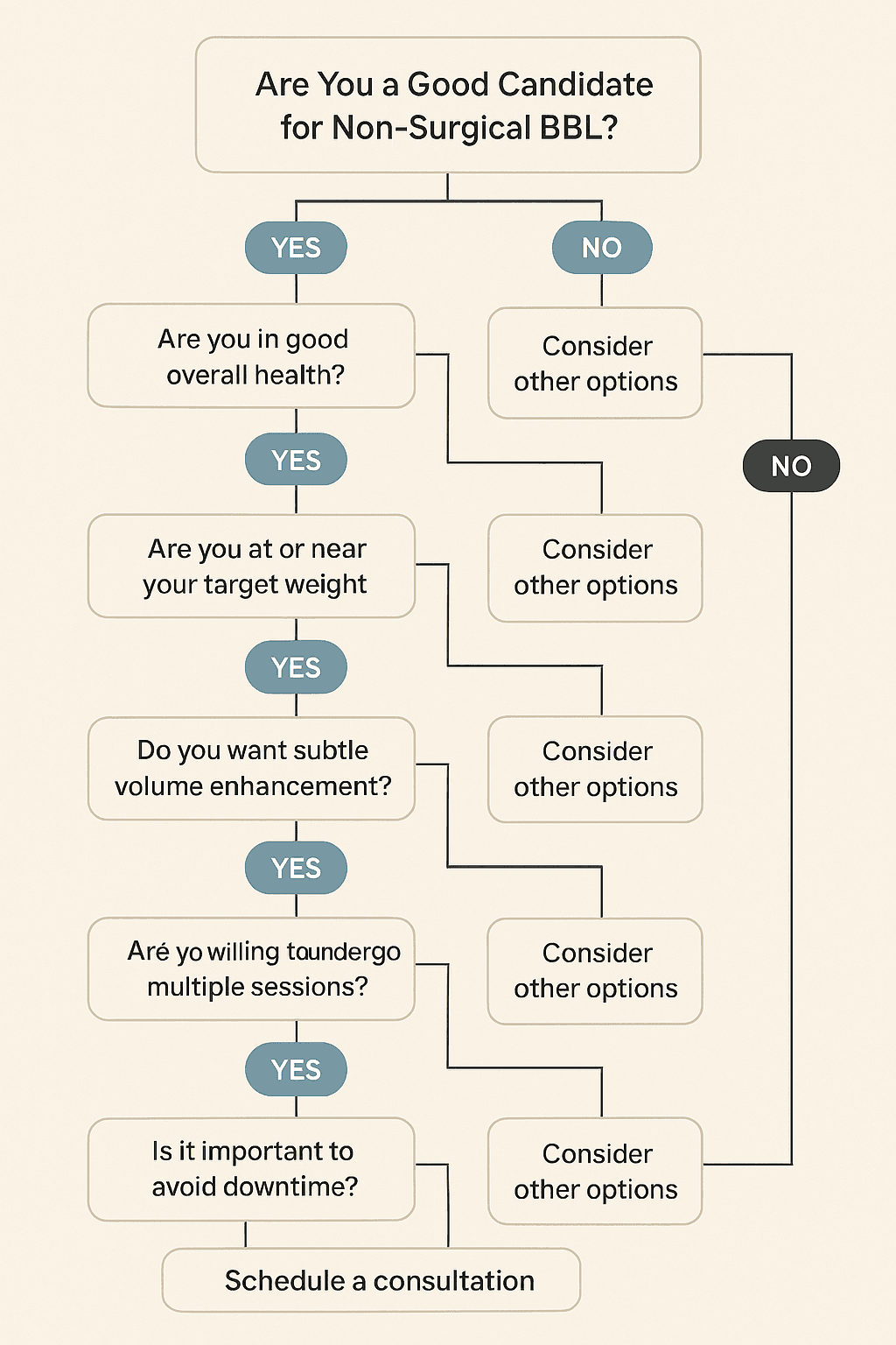 BBL Quiz flowchart Houston Texas